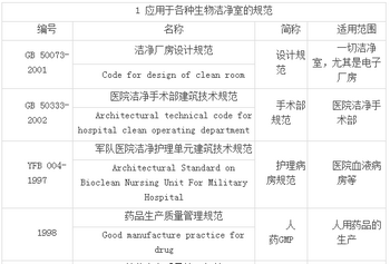 各種生物潔凈室的規(guī)范以及參數(shù)要求